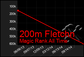 Total Graph of 200m Fletchn