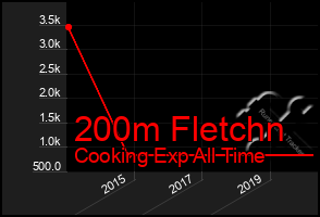 Total Graph of 200m Fletchn