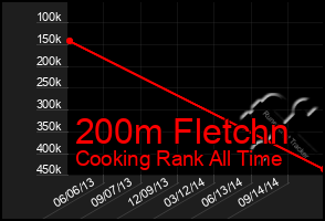 Total Graph of 200m Fletchn