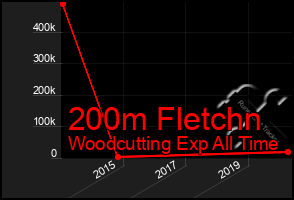 Total Graph of 200m Fletchn