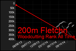 Total Graph of 200m Fletchn