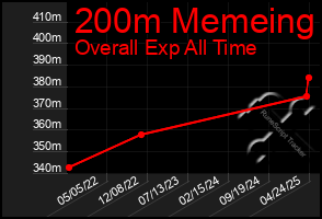 Total Graph of 200m Memeing