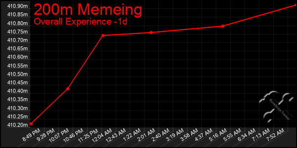 Last 24 Hours Graph of 200m Memeing