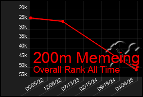 Total Graph of 200m Memeing