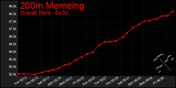 Last 31 Days Graph of 200m Memeing