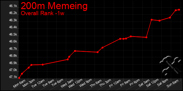 1 Week Graph of 200m Memeing