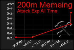 Total Graph of 200m Memeing