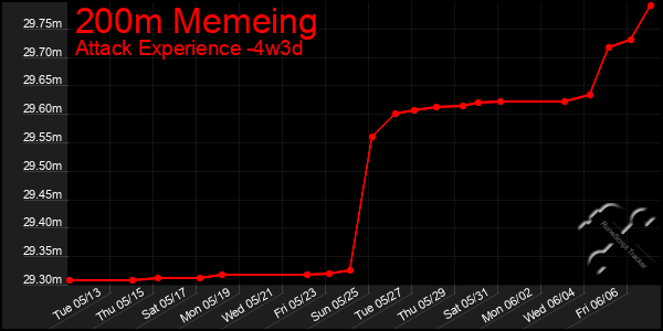 Last 31 Days Graph of 200m Memeing
