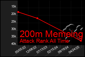 Total Graph of 200m Memeing