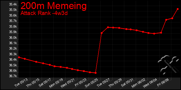 Last 31 Days Graph of 200m Memeing