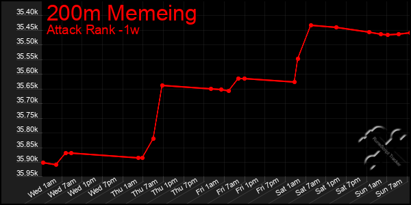 Last 7 Days Graph of 200m Memeing
