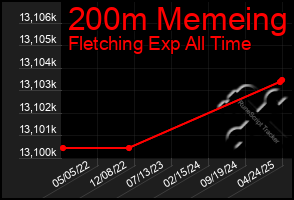 Total Graph of 200m Memeing