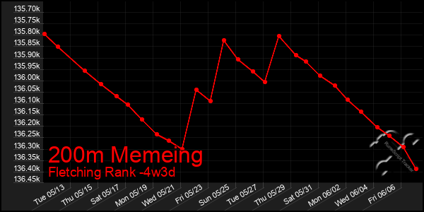 Last 31 Days Graph of 200m Memeing