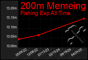 Total Graph of 200m Memeing