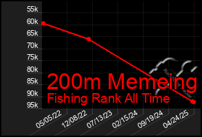 Total Graph of 200m Memeing