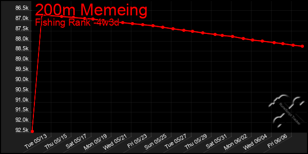 Last 31 Days Graph of 200m Memeing
