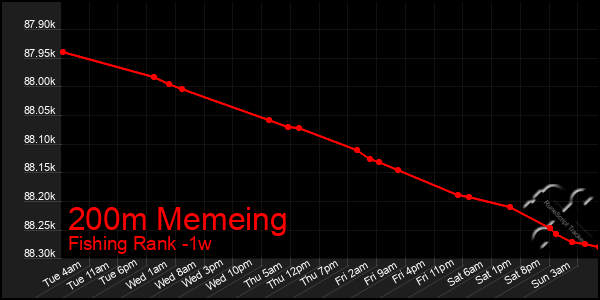 Last 7 Days Graph of 200m Memeing