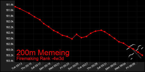 Last 31 Days Graph of 200m Memeing