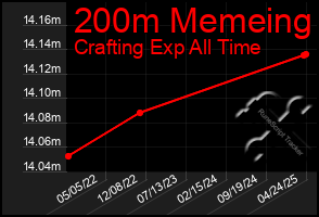 Total Graph of 200m Memeing