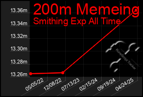 Total Graph of 200m Memeing