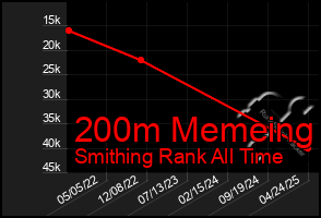 Total Graph of 200m Memeing