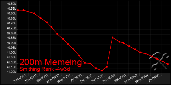 Last 31 Days Graph of 200m Memeing