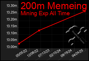 Total Graph of 200m Memeing