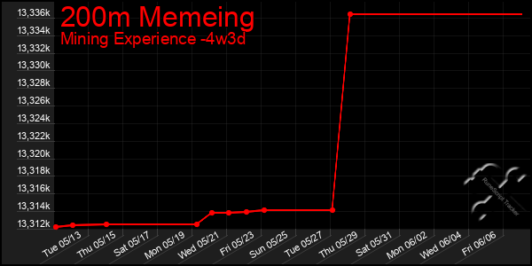Last 31 Days Graph of 200m Memeing
