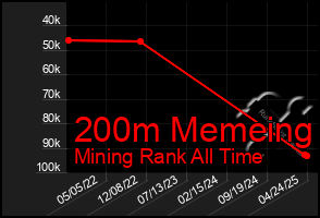 Total Graph of 200m Memeing