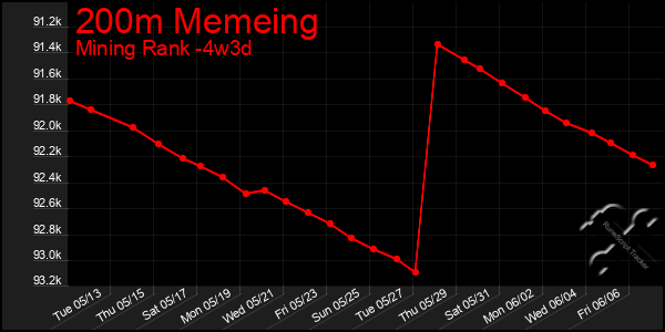 Last 31 Days Graph of 200m Memeing