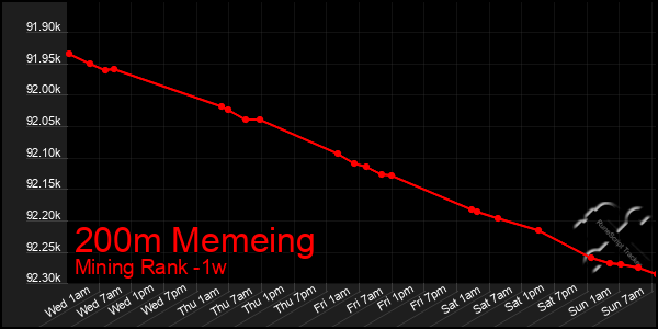 Last 7 Days Graph of 200m Memeing