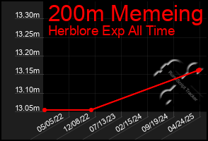 Total Graph of 200m Memeing