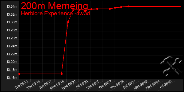 Last 31 Days Graph of 200m Memeing