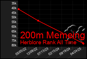 Total Graph of 200m Memeing