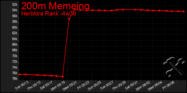 Last 31 Days Graph of 200m Memeing