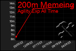 Total Graph of 200m Memeing