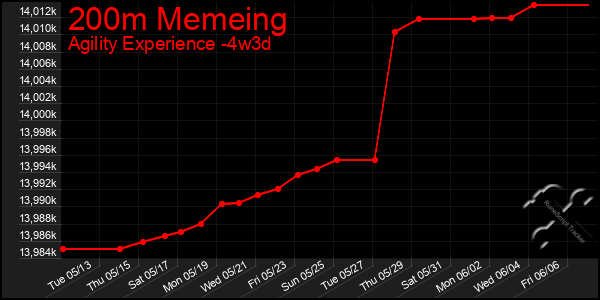 Last 31 Days Graph of 200m Memeing