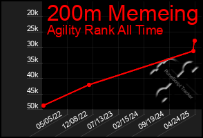Total Graph of 200m Memeing