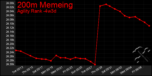 Last 31 Days Graph of 200m Memeing