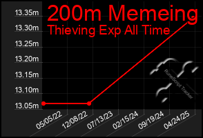 Total Graph of 200m Memeing