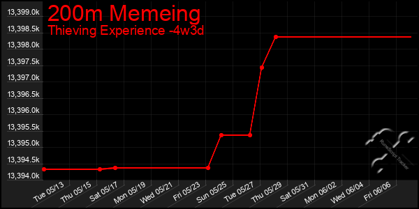 Last 31 Days Graph of 200m Memeing