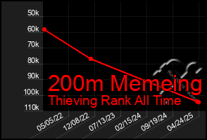 Total Graph of 200m Memeing
