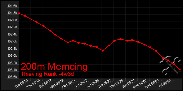 Last 31 Days Graph of 200m Memeing