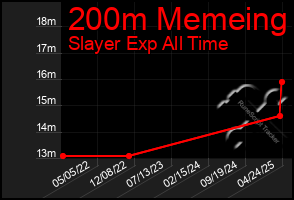 Total Graph of 200m Memeing