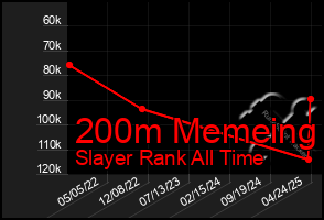 Total Graph of 200m Memeing