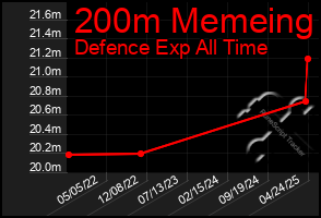 Total Graph of 200m Memeing