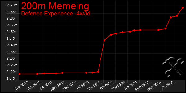 Last 31 Days Graph of 200m Memeing