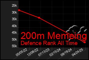 Total Graph of 200m Memeing