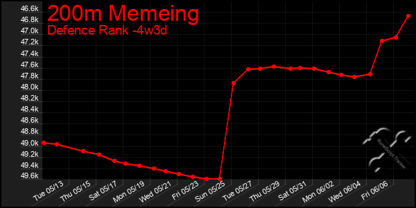 Last 31 Days Graph of 200m Memeing