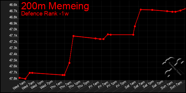 Last 7 Days Graph of 200m Memeing